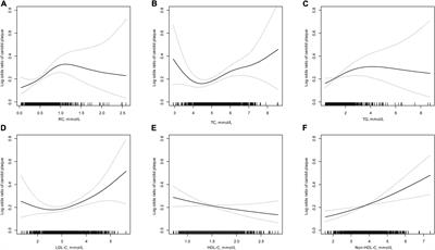 Association of remnant cholesterol and lipid parameters with new-onset carotid plaque in Chinese population